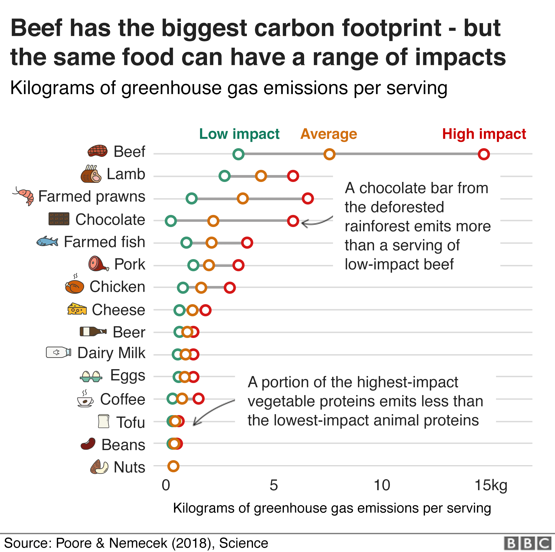 Диаграмма, показывающая воздействие различных пищевых продуктов на климат: говядина имеет самый высокий углеродный след, но одно и то же блюдо может оказывать очень различное воздействие