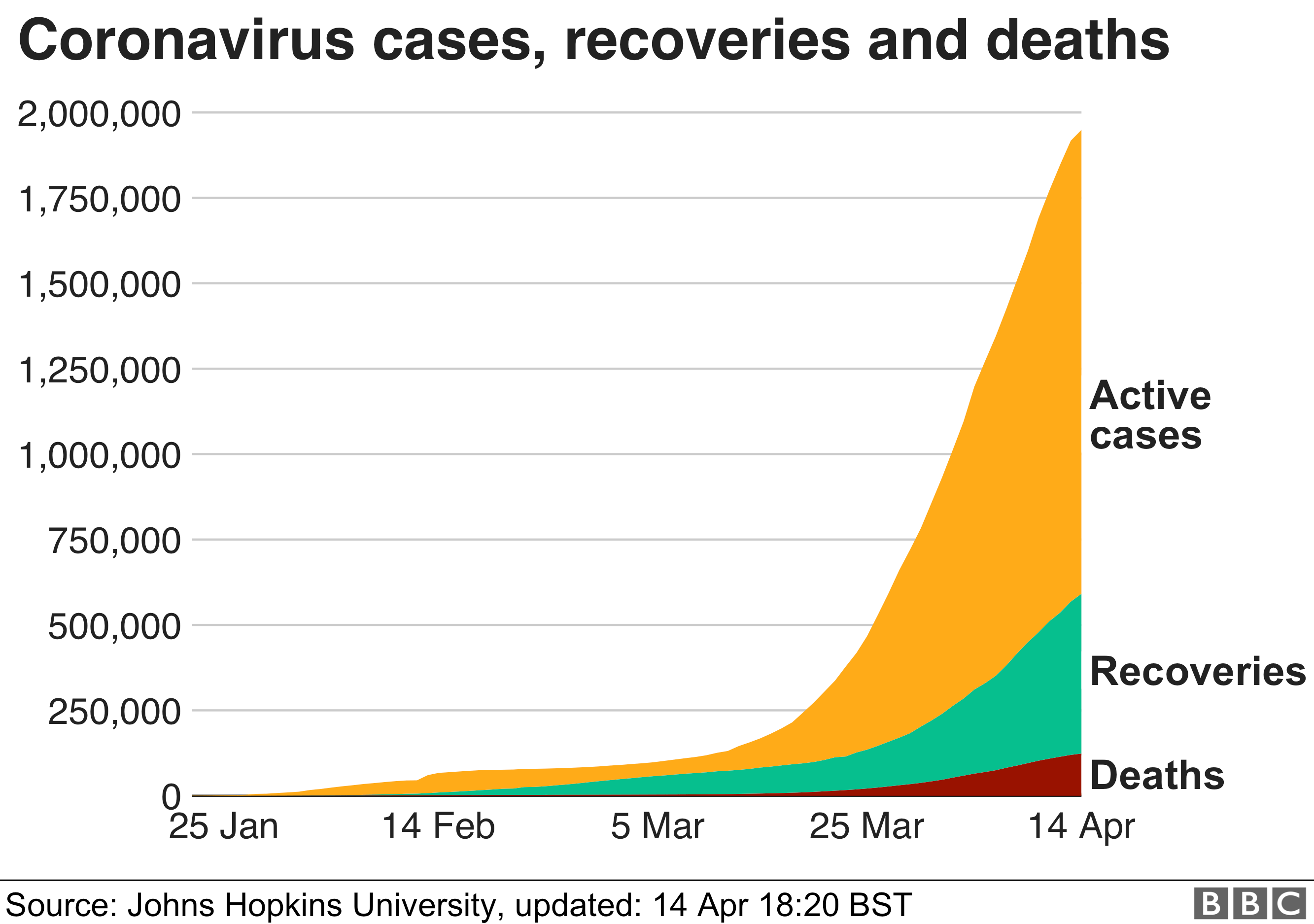 4月14日、コロナウイルスの症例数、死亡および回復を示すグラフ