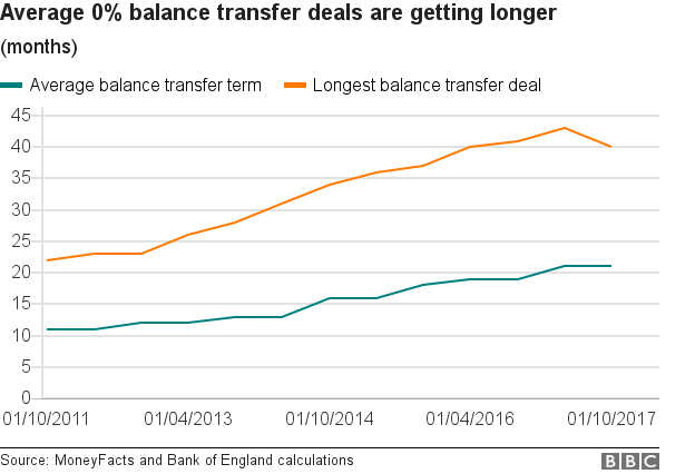 За последние шесть лет средний трансфертный баланс вырос с 11 до 16 месяцев
