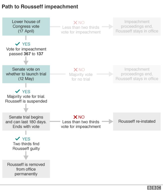 График, показывающий следующие шаги в процессе импичмента против президента Бразилии Дилмы Руссефф