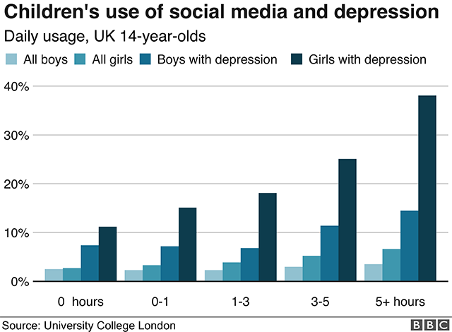 Диаграмма, показывающая использование социальных сетей и депрессию