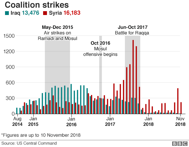 Bar chart showing coalition air strikes against Iraq and Syria since Aug 2014
