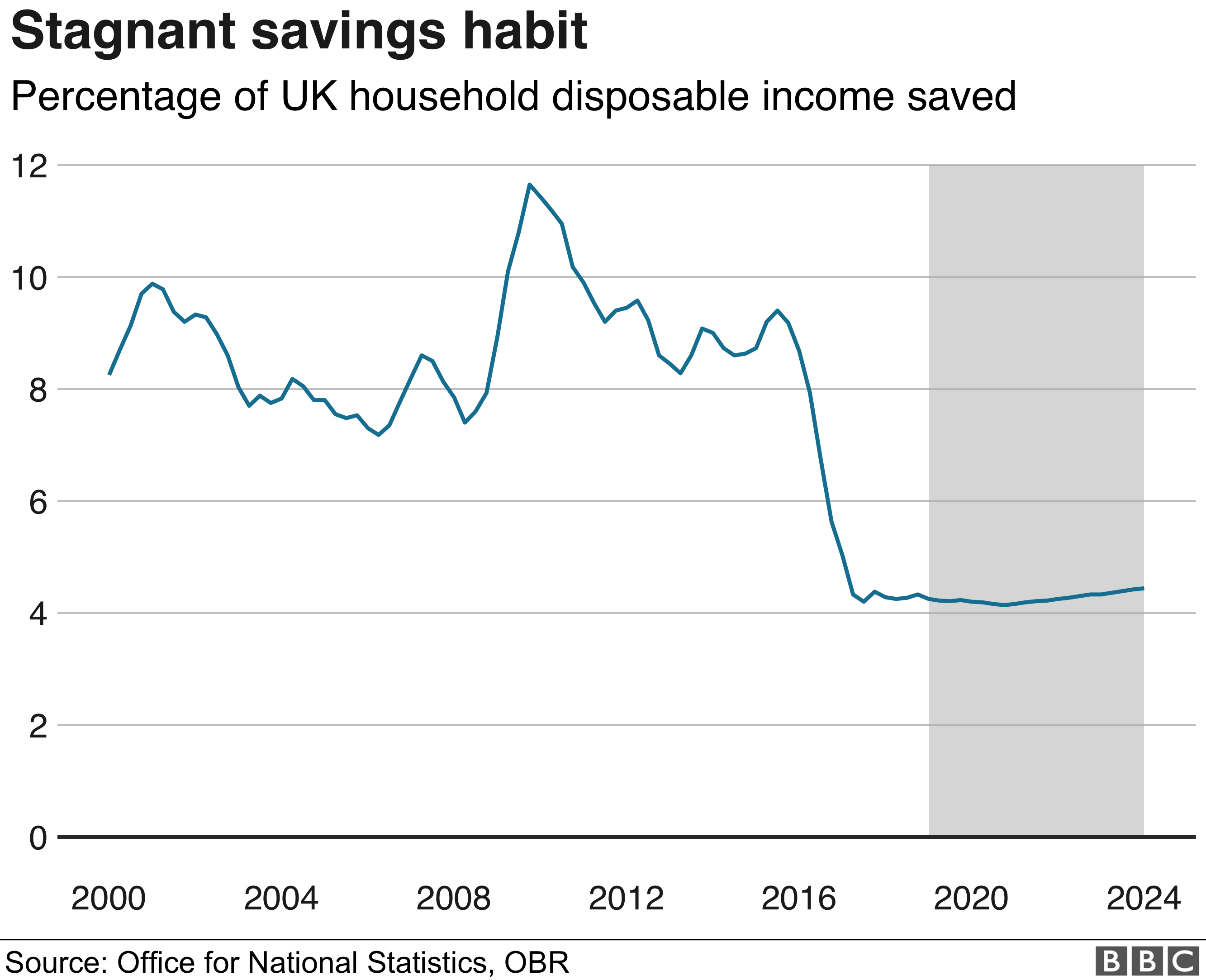 График коэффициента сбережений населения