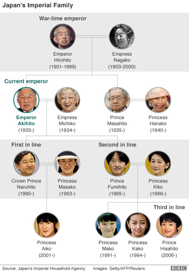 графика царской семьи в Японии