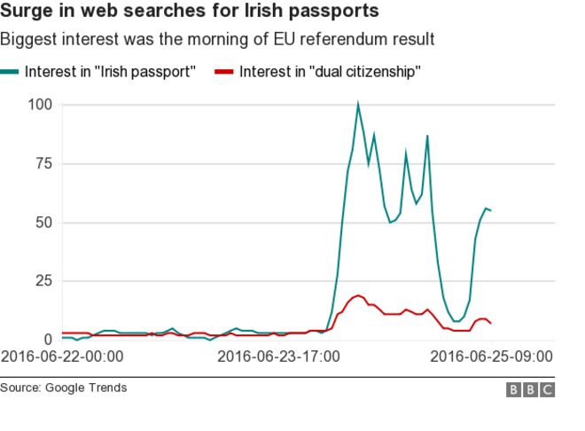 График тенденций Google по поиску ирландского паспорта и двойного гражданства