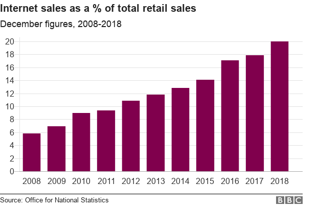 Диаграмма, показывающая интернет-продажи как процент от общего объема розничных продаж с декабря 2008 по 2018 год.