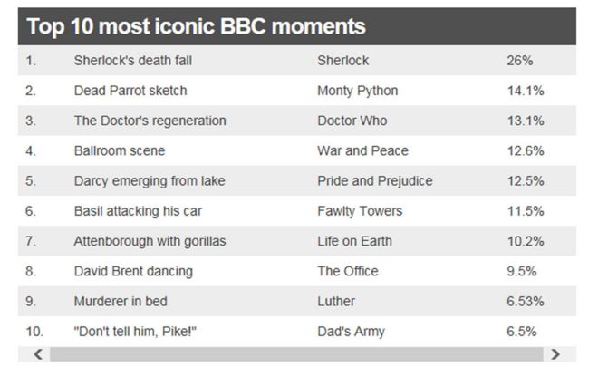 Топ 10 самых знаковых моментов BBC