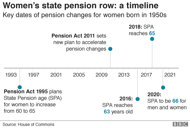 график пенсии