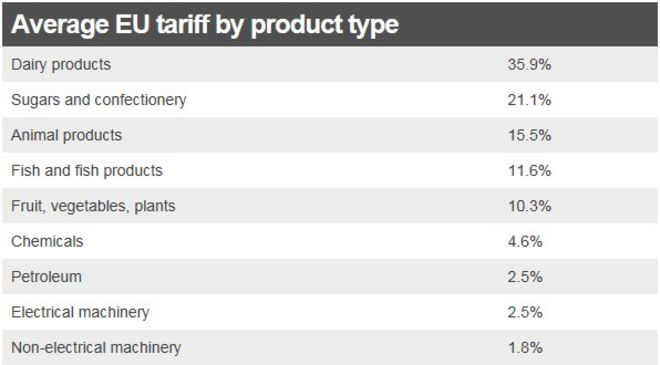 Таблица средних тарифов ЕС по видам продукции