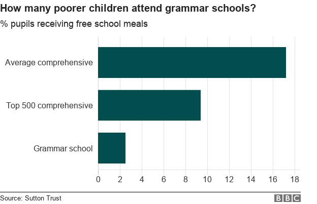 сколько бедных детей посещают гимназии?