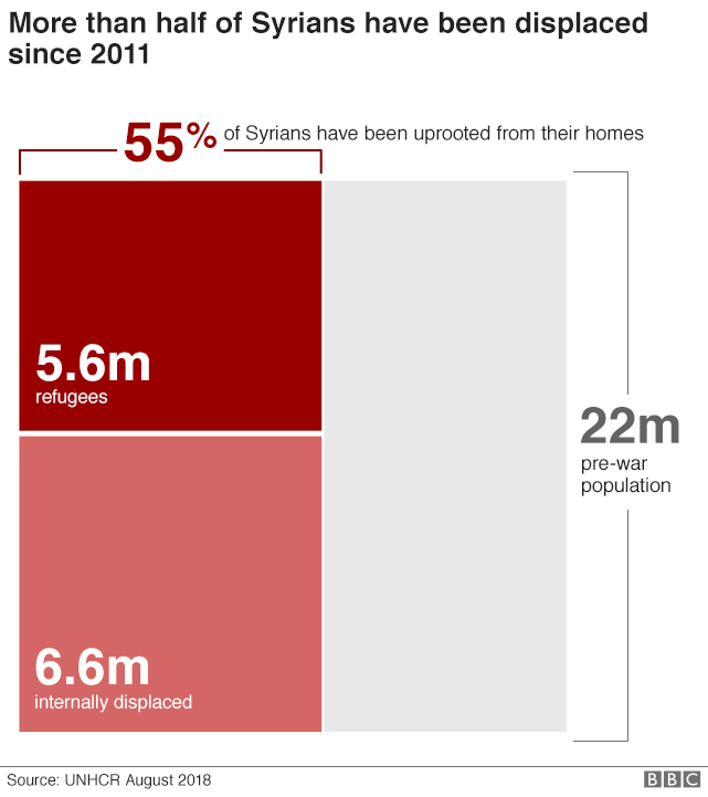 Диаграмма, показывающая, что более половины сирийцев были перемещены с 2011 года.