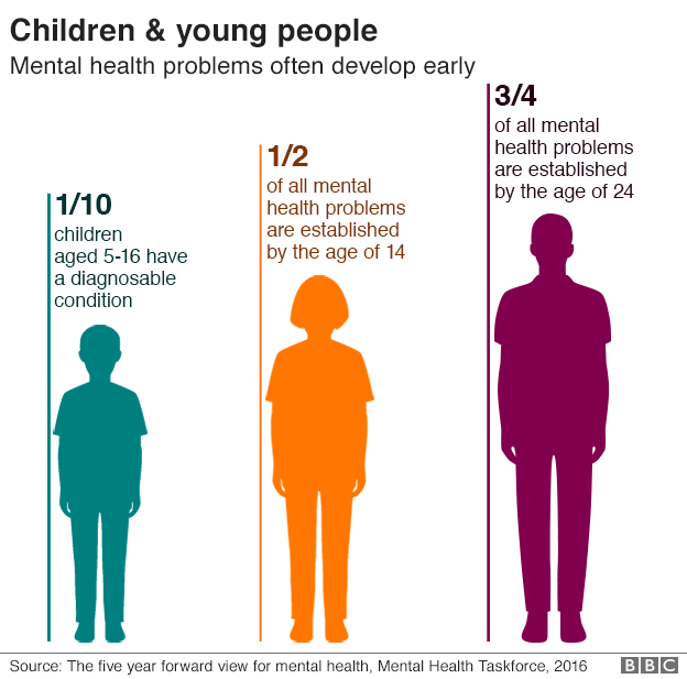 Диаграмма, показывающая проблемы с психическим здоровьем у детей и молодежи
