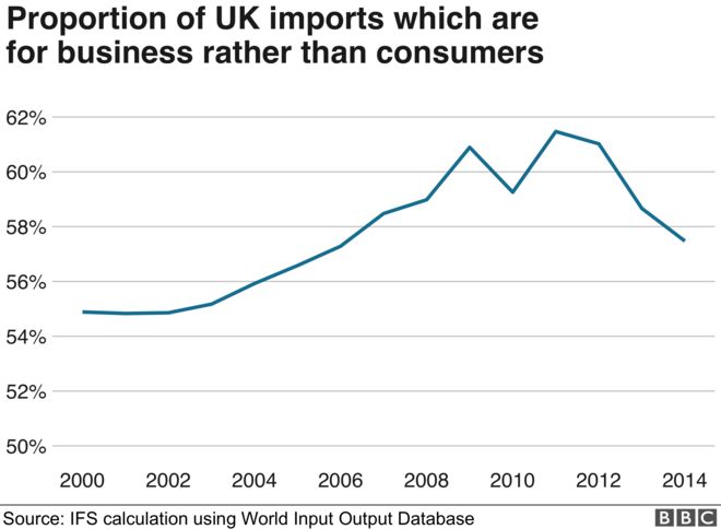 Доля импорта Великобритании для бизнеса