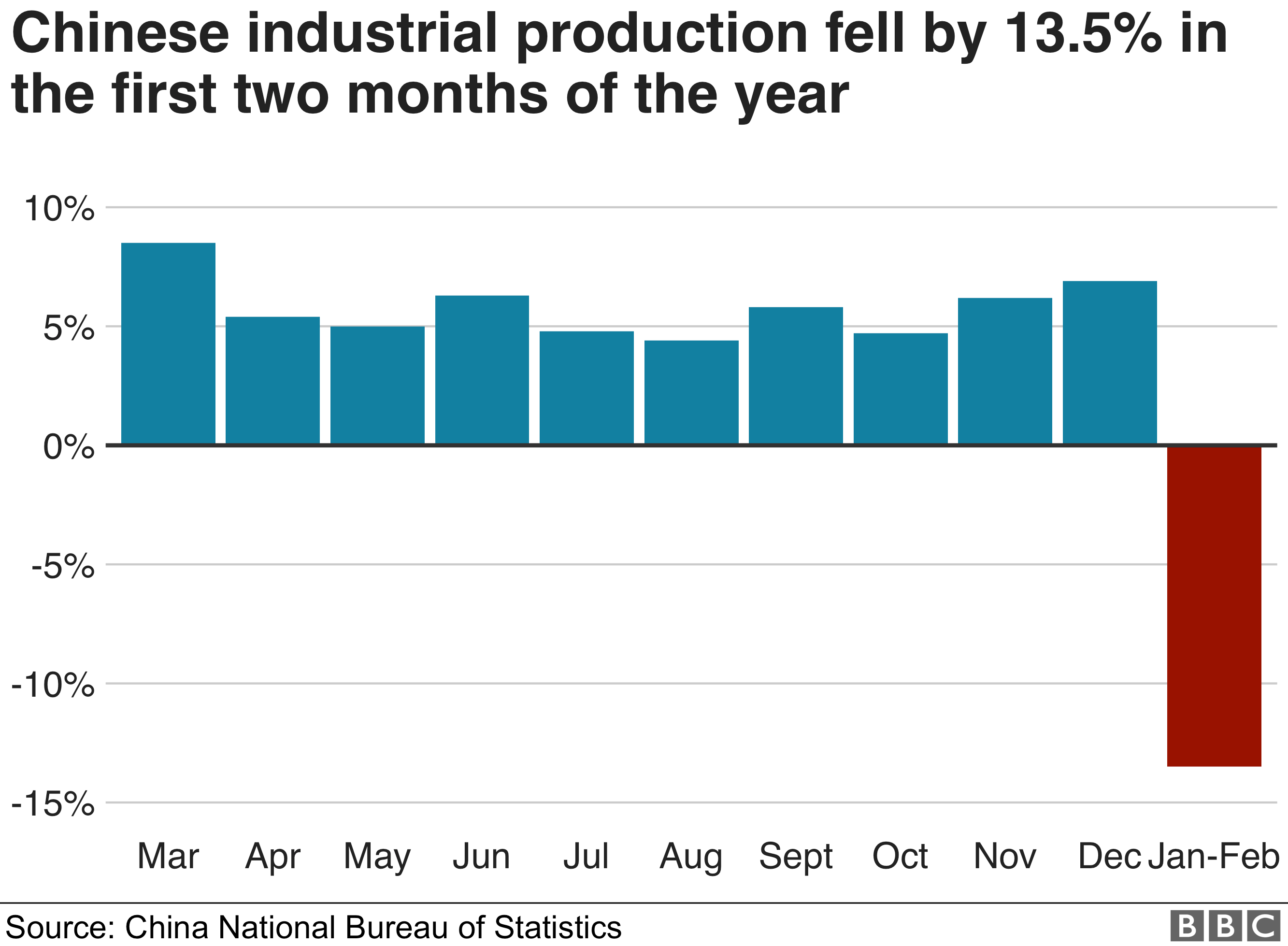 Chart showing industrial production in China