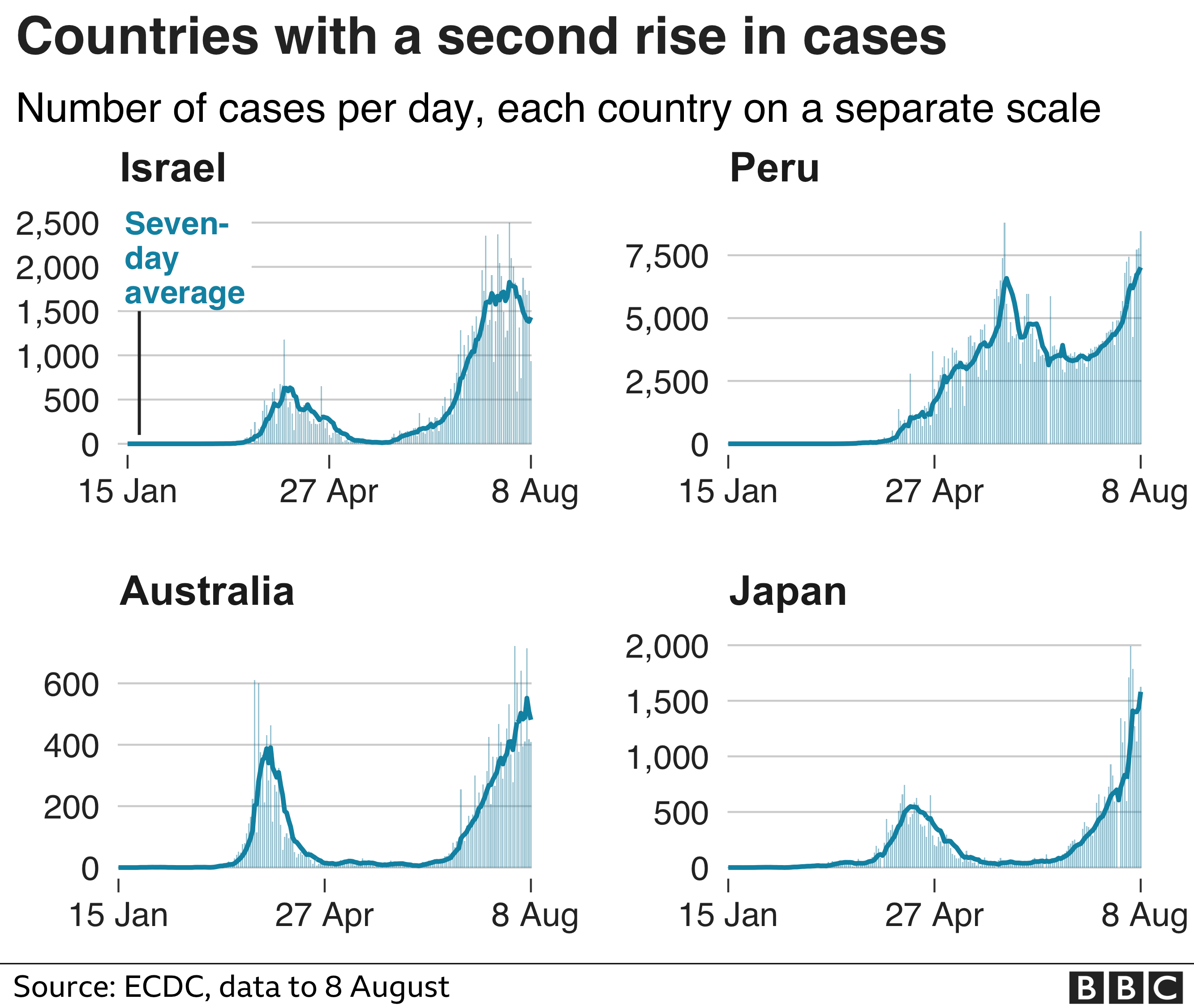 Диаграмма показывает, что в таких странах, как Израиль, Перу, Австралия и Япония наблюдается второй рост заболеваемости - 9 августа