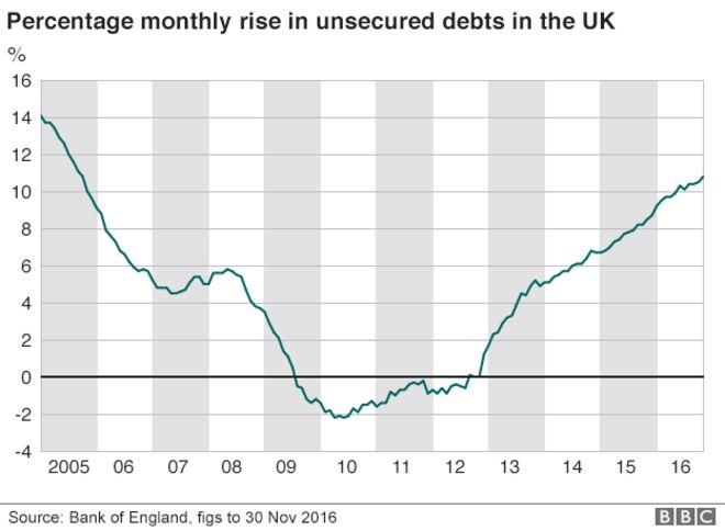 Диаграмма, показывающая рост необеспеченных долгов