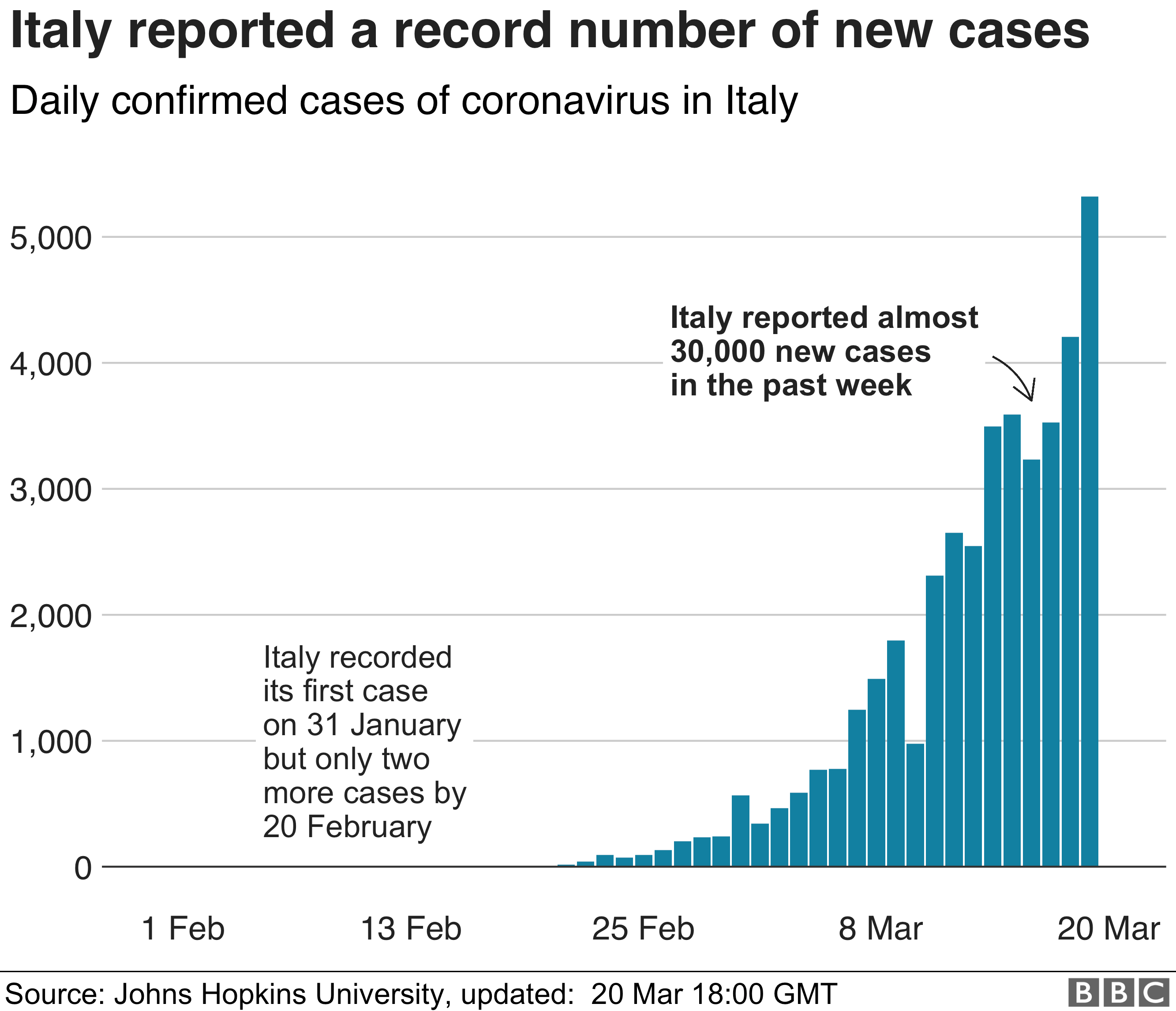 Chart showing rising cases in Italy 20 March