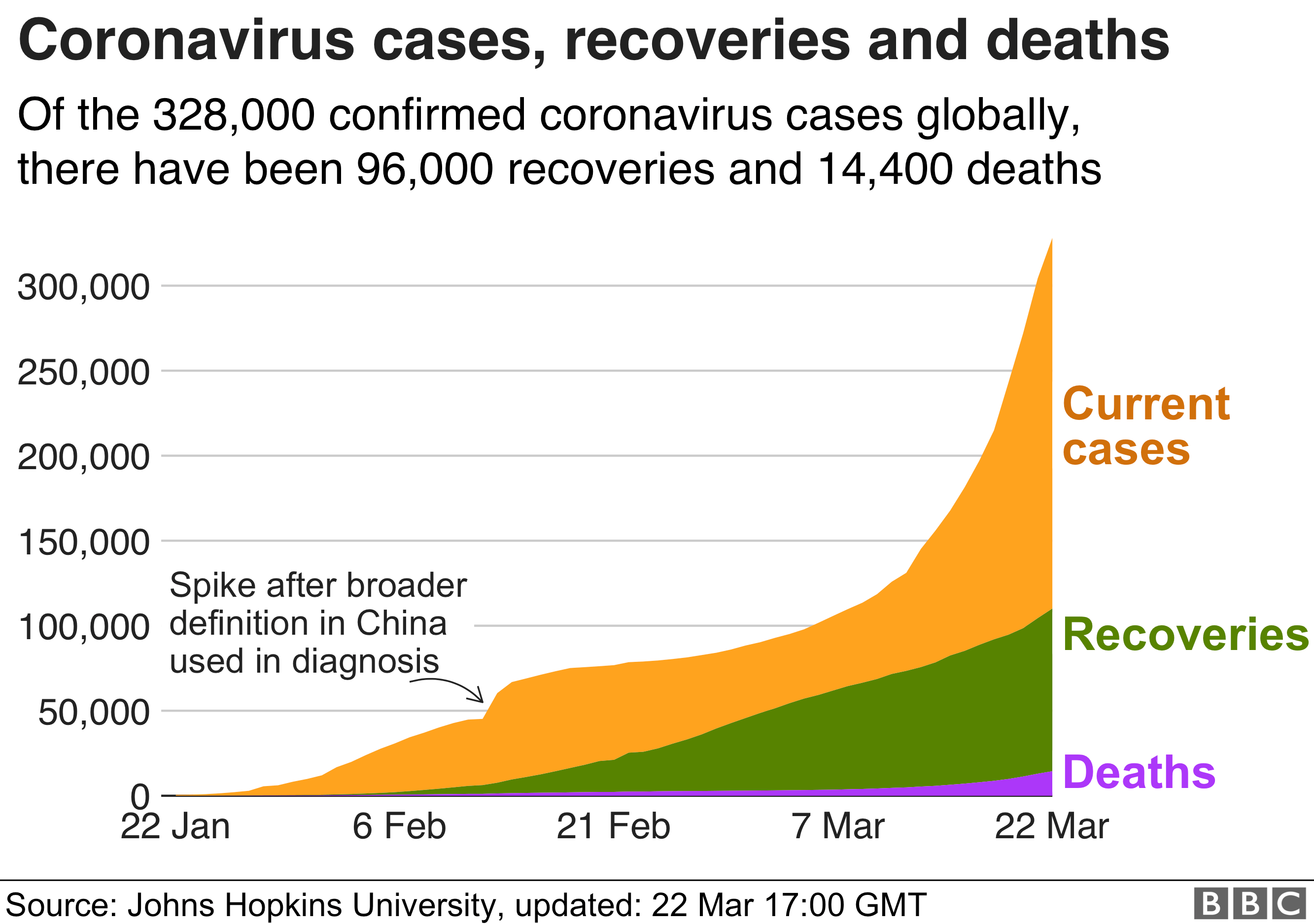 Area chart showing number of cases, recoveries and deaths