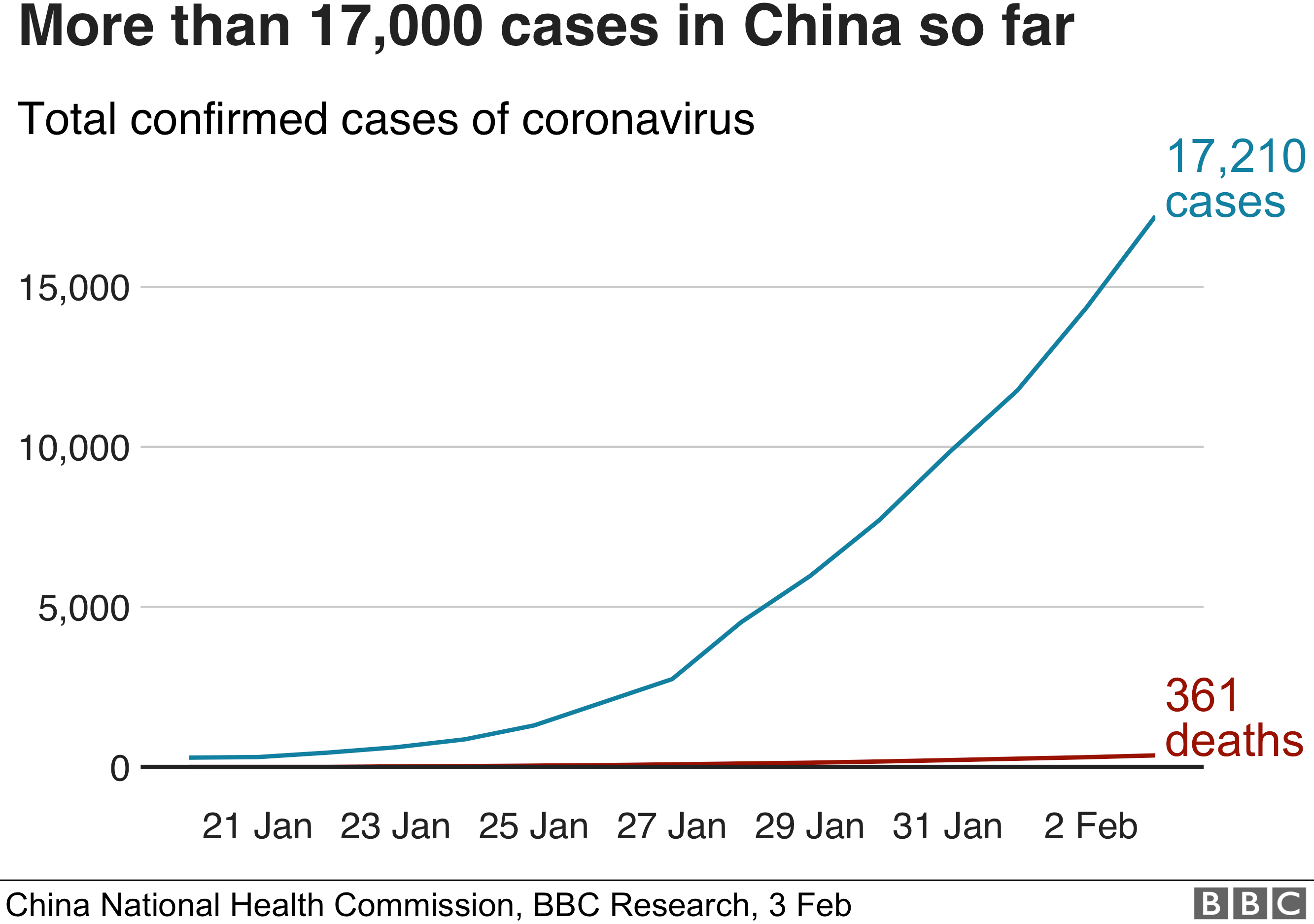 В Китае сейчас более 17000 заболевших. 361 человек умер