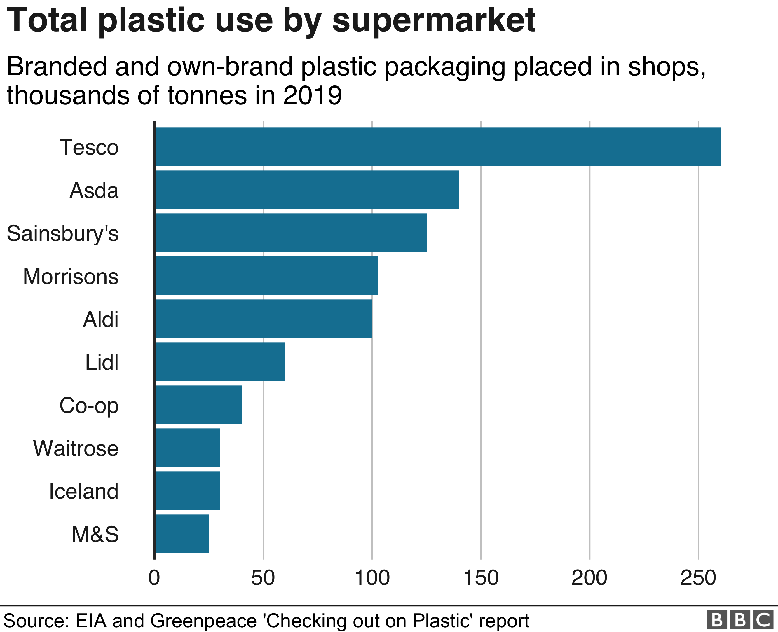 Графическое изображение использования пластика в супермаркете