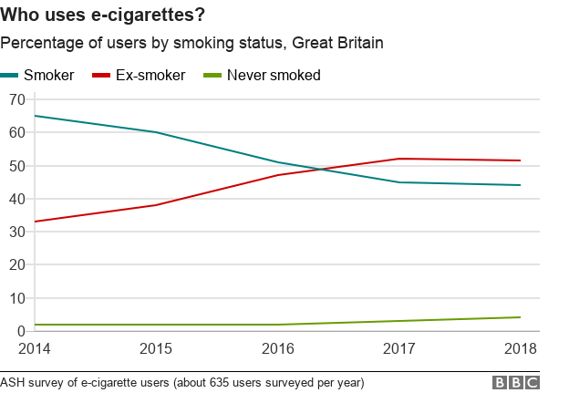 Диаграмма BBC о том, кто использует электронные сигареты