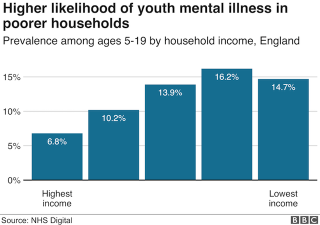 Диаграмма: Повышение вероятности психического заболевания молодежи в более бедных домохозяйствах