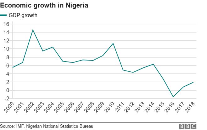 График, показывающий ВВП Нигерии с течением времени, который вырос до максимума около 14% в 2001 году, но с тех пор упал и опустился ниже нуля в 2016 году. Немного вырос в последующие два года.