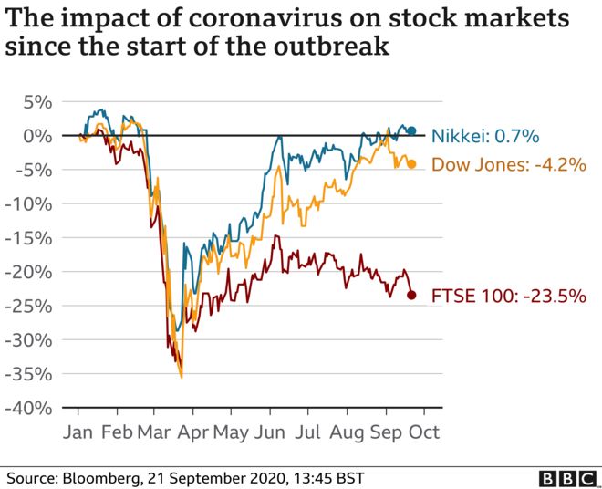 Диаграмма, показывающая ведущие рынки акций с момента начала эпидемии