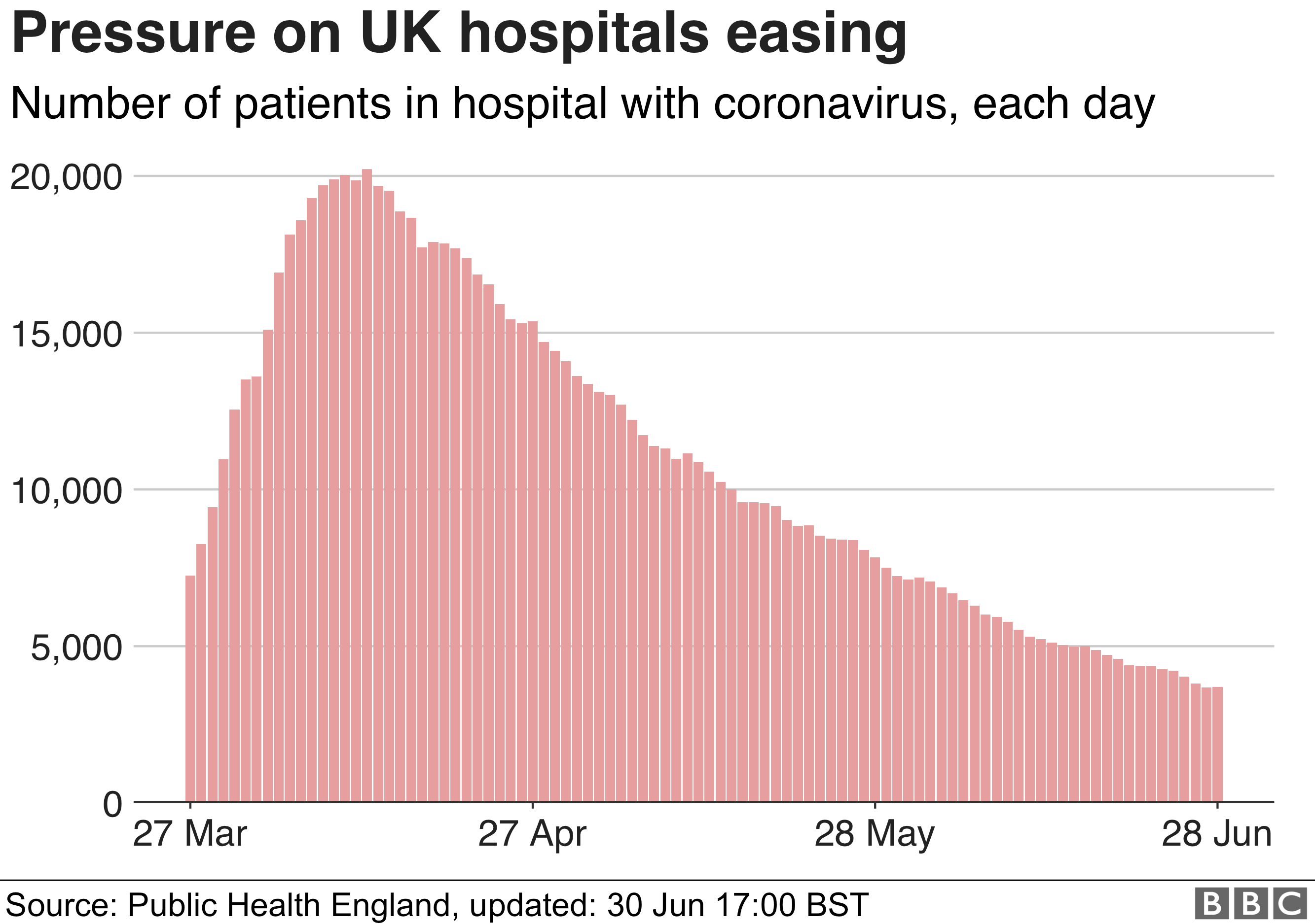 Coronavirus - will we survive? - Page 6 _113173078_optimised-uk_only_hospital_admissions_30jun-nc