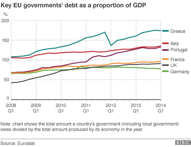 График, показывающий ставки долга в ключевых европейских странах