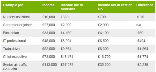 таблица, показывающая налоговый разрыв при разных зарплатах