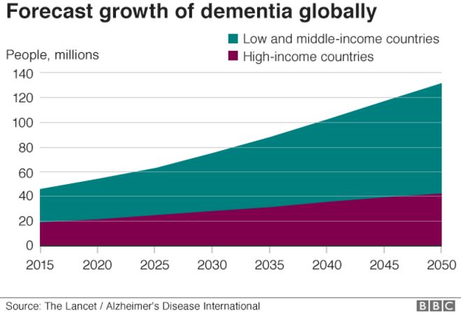 График прогноза роста деменции в мире
