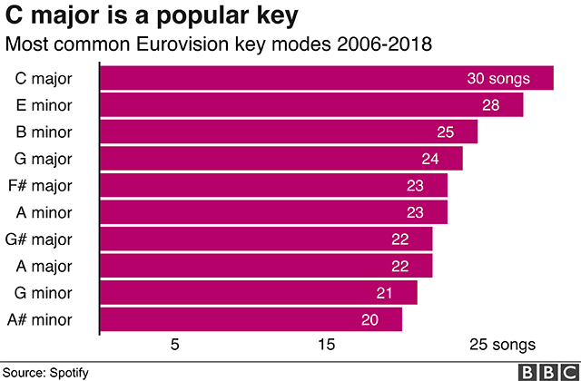 Диаграмма: Наиболее распространенные ключи Евровидения