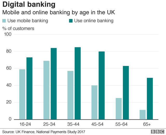 Диаграмма, показывающая мобильный и онлайн-банкинг по возрасту в Великобритании