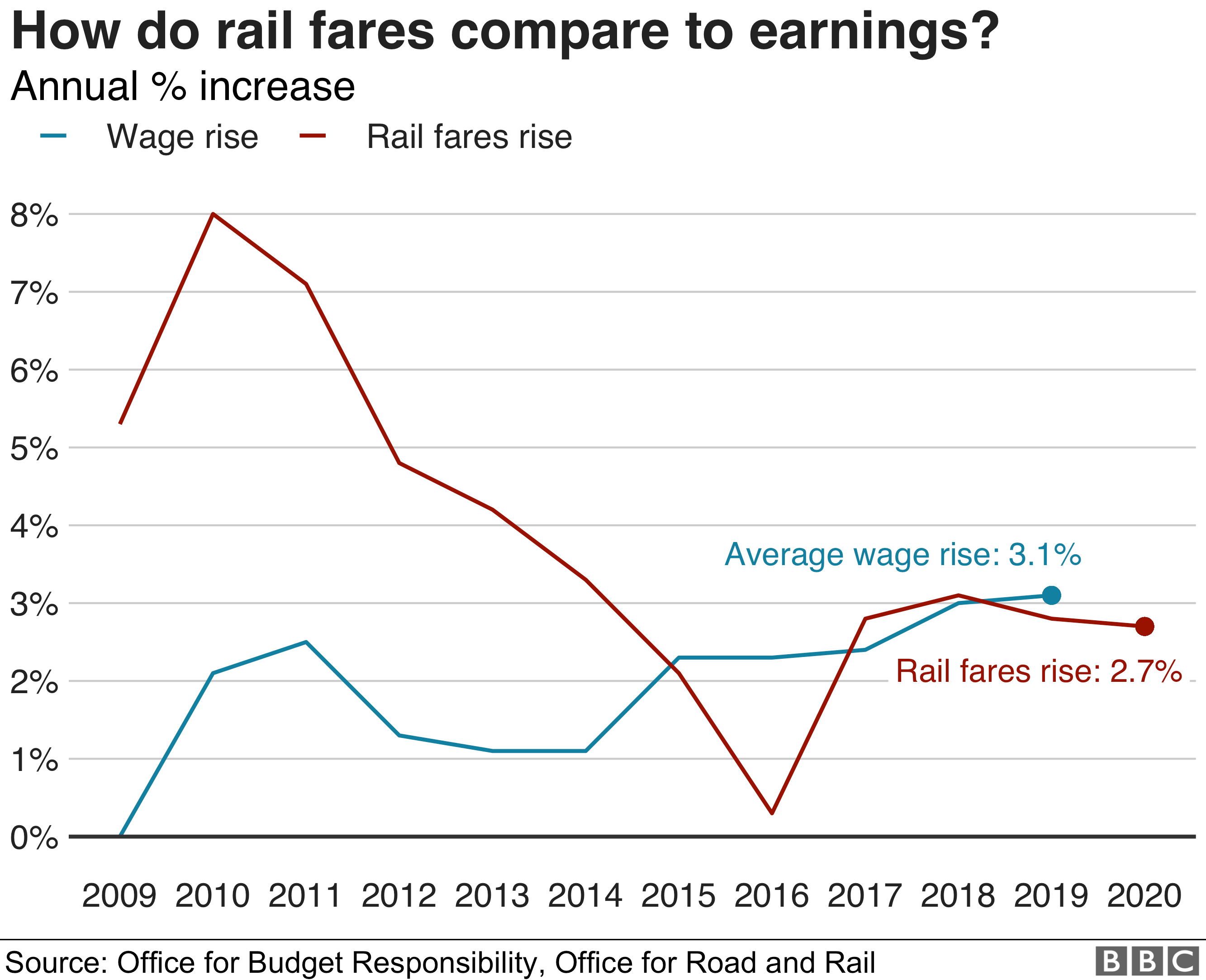 График, показывающий рост железнодорожных тарифов по сравнению с заработной платой