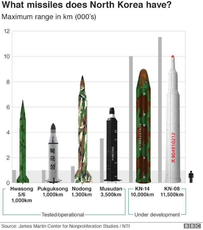 Графика: сравниваемые дальности ракет НК