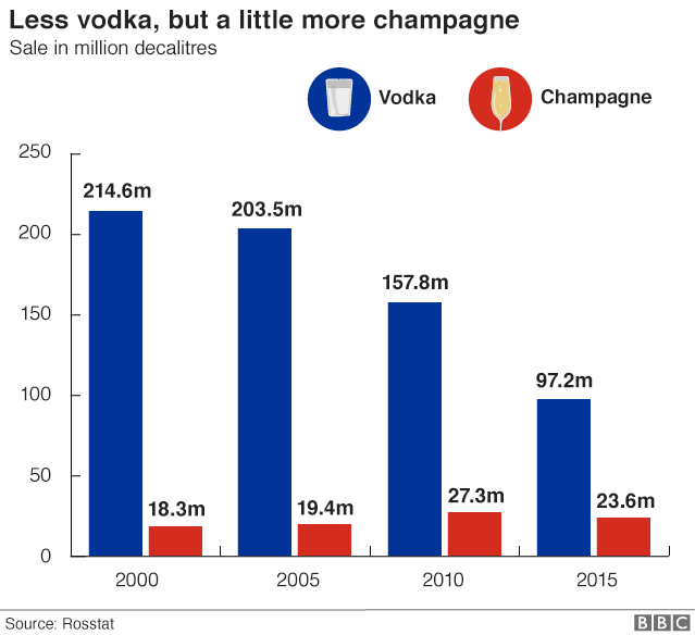 График, показывающий снижение продаж водки по сравнению с небольшим ростом шампанского