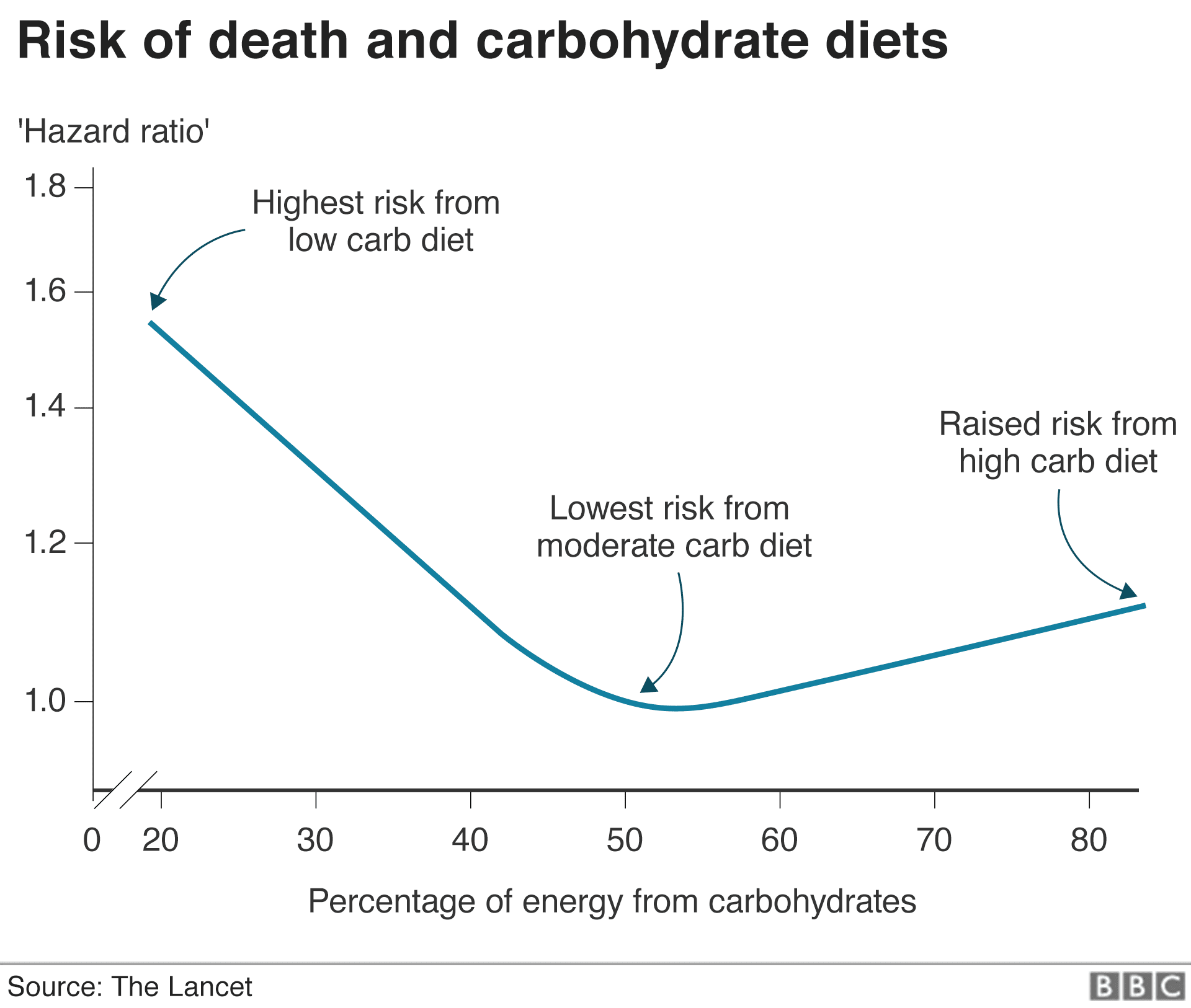 График, показывающий риск смерти и углеводных диет