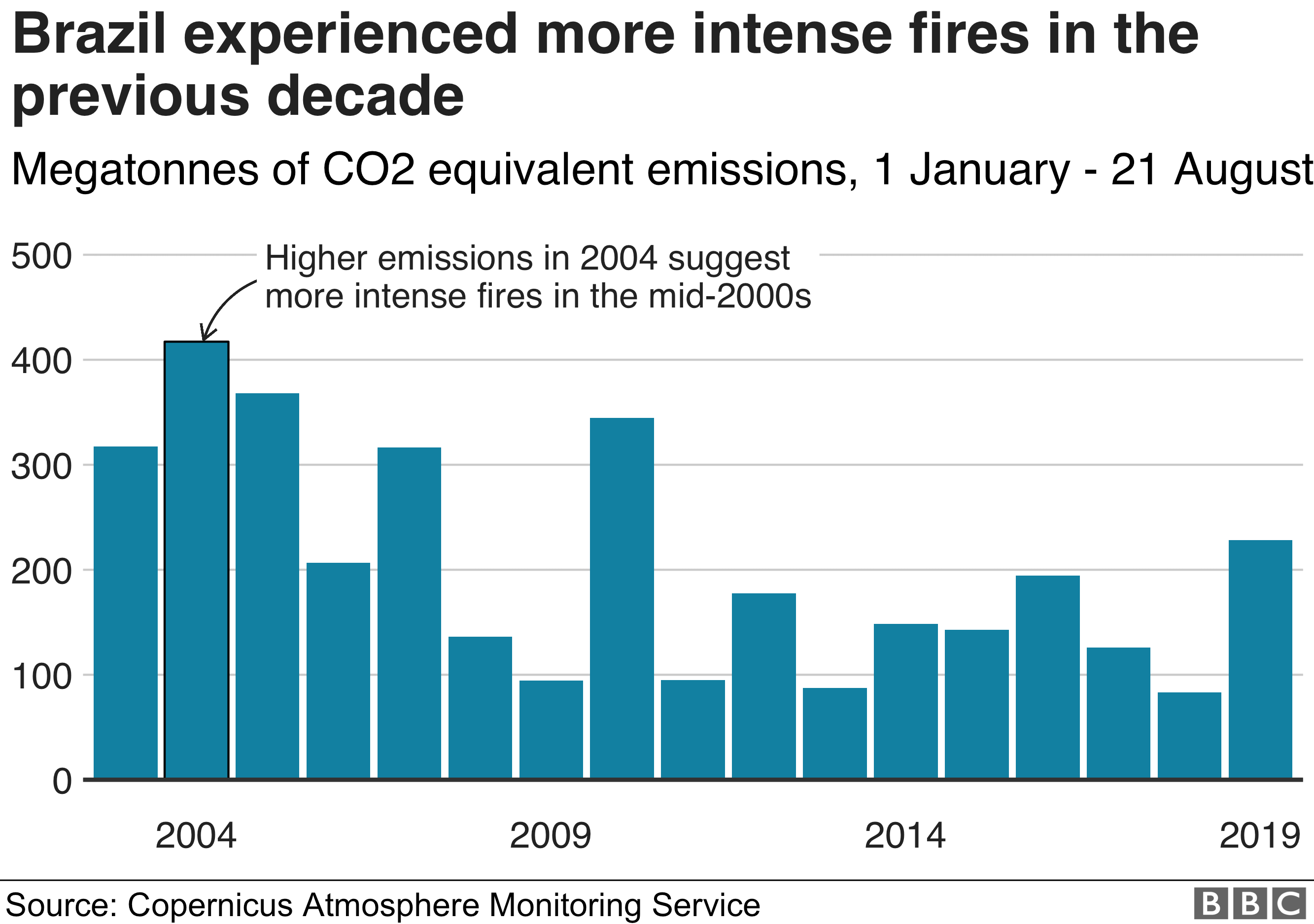 Chart showing the total CO2 equivalent emissions year on year in Brazil, showing how Brazil experienced more intense fires in the mid-2000s