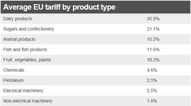 Таблица средних тарифов ЕС по типу продукта