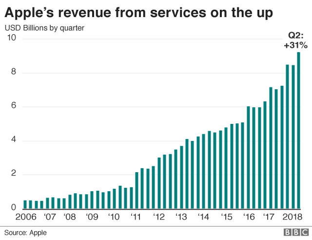 Диаграмма доходов от услуг Apple