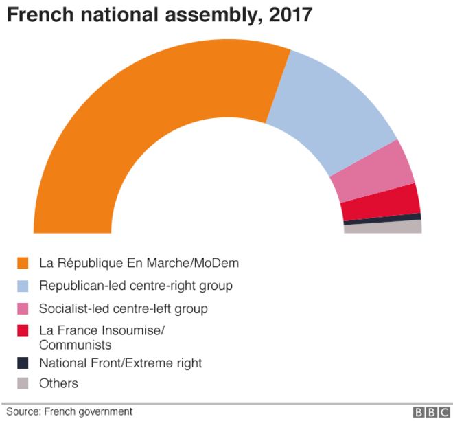 Состав Национального собрания Франции