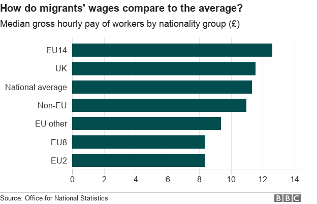 график: как заработная плата мигрантов сравнивается со средней?