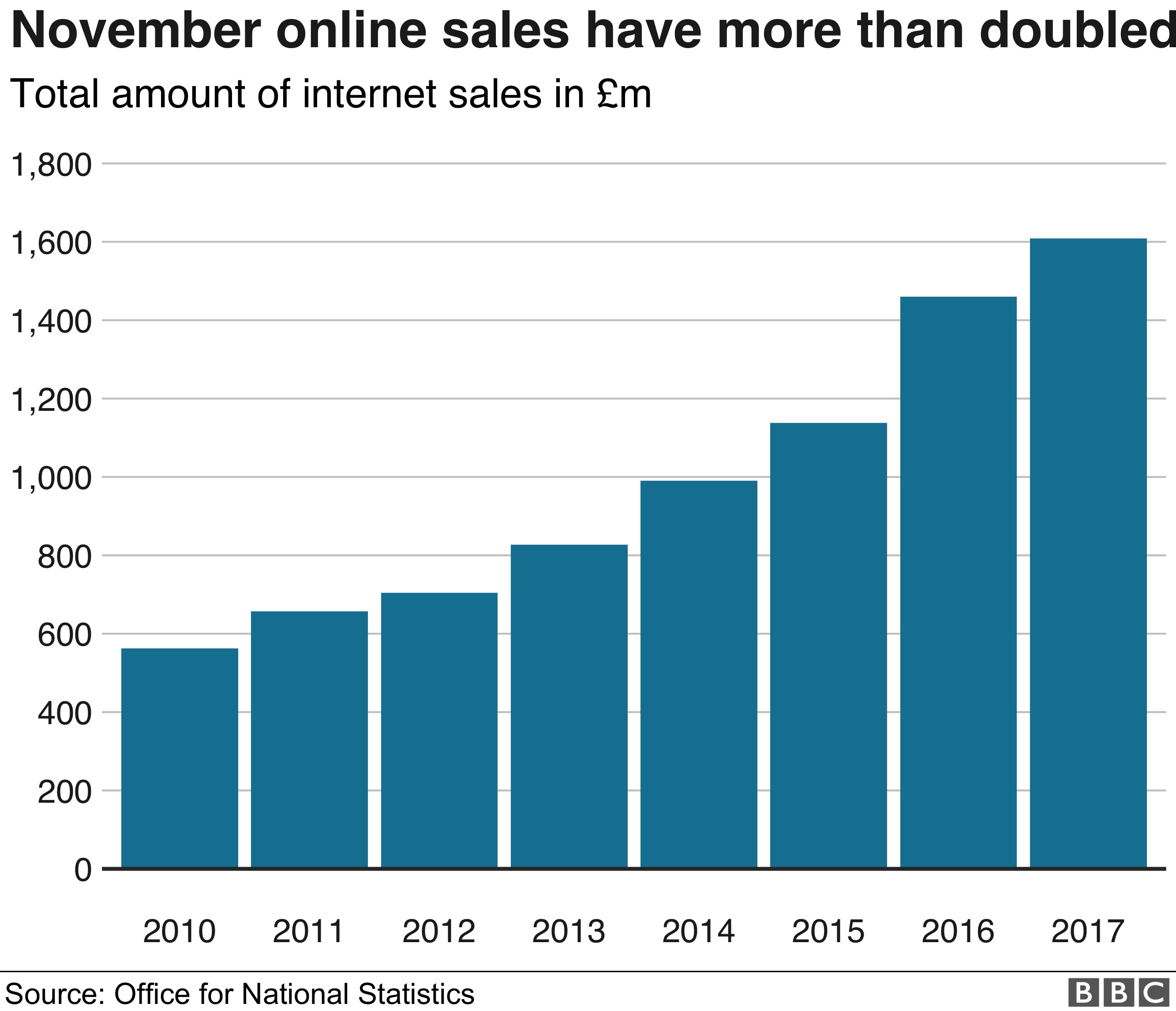 Диаграмма, показывающая общий объем интернет-продаж в фунтах стерлингов с ноября 2010 по 2017 год.