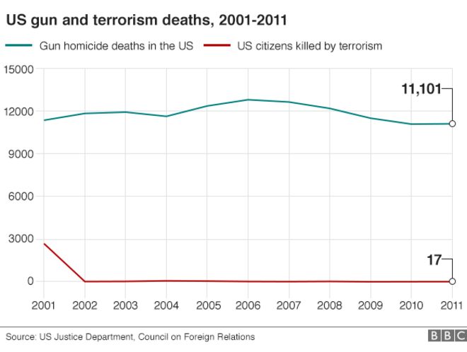 Графика гибели американского оружия и терроризма