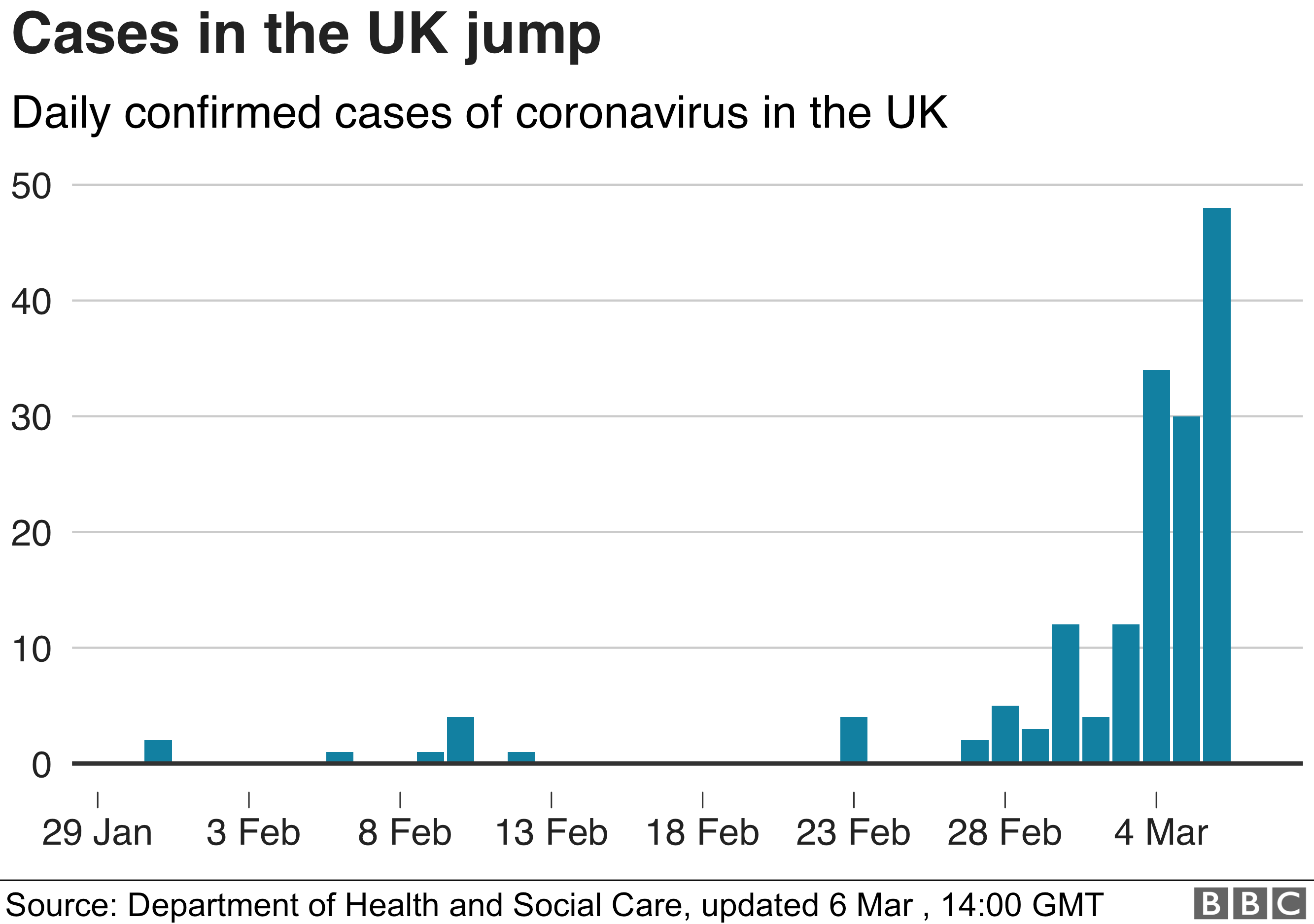 Диаграмма, показывающая ежедневные подтвержденные случаи коронавируса в Великобритании