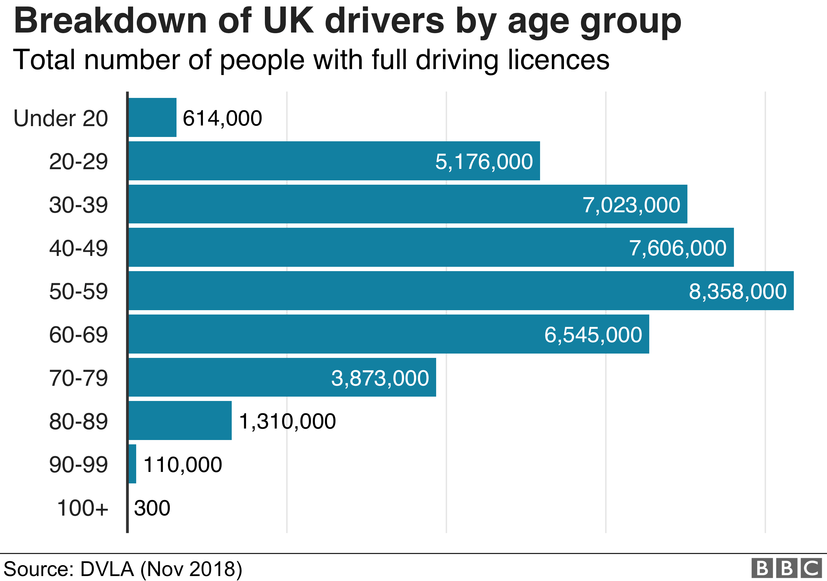 График, показывающий распределение водителей в Великобритании по возрастным группам