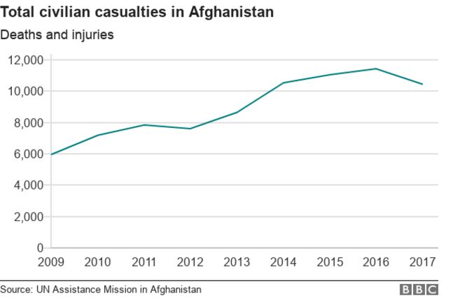 Диаграмма, показывающая общее количество жертв среди гражданского населения в Афганистане в период с 2009 по 2017 год с устойчивым ростом до 2016 года и небольшим снижением в 2017 году
