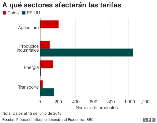 Gráfico comercio China-EE.UU.