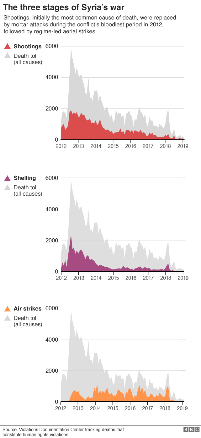Графики, показывающие причины смерти в гражданской войне в Сирии